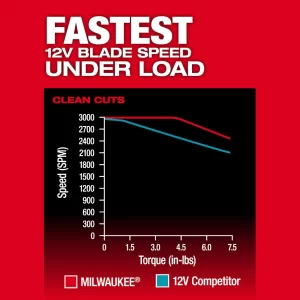 Milwaukee Fuel Jig Saw 2545-20